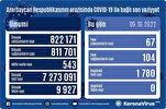 Azərbaycanda son sutkada 67 nəfər COVID-19-a yoluxub, ölən olmayıb