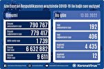 Azərbaycanda son sutkada 192 nəfər COVID-19-a yoluxub