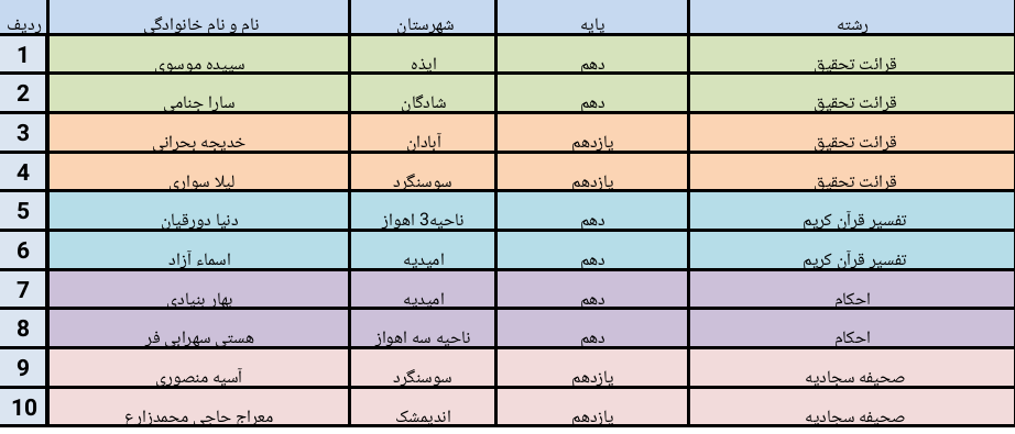 جدول شماره 2-فینال دختران سی و هشتمین دوره مسابقات قرآن ،عترت و نماز دانش آموزان استان خوزستان تیرماه 99 جدول شماره 2-فینال دختران سی و هشتمین دوره مسابقات قرآن ،عترت و نماز دانش آموزان استان خوزستان تیرماه 99
