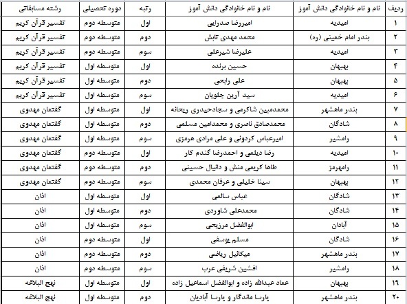 اعلام نتایج مسابقات قطب اول قرآن، عترت و نماز خوزستان در بخش پسران اعلام نتایج مسابقات قطب اول قرآن، عترت و نماز خوزستان در بخش پسران