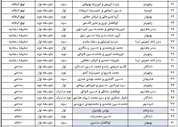 اعلام نتایج مسابقات قطب اول قرآن، عترت و نماز خوزستان در بخش پسران اعلام نتایج مسابقات قطب اول قرآن، عترت و نماز خوزستان در بخش پسران