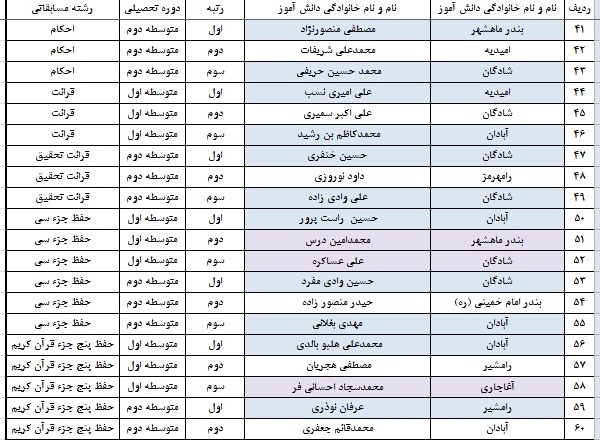 اعلام نتایج مسابقات قطب اول قرآن، عترت و نماز خوزستان در بخش پسران اعلام نتایج مسابقات قطب اول قرآن، عترت و نماز خوزستان در بخش پسران