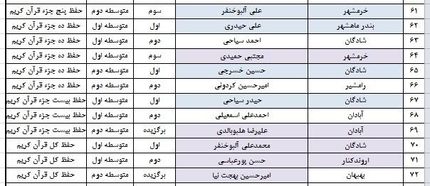 اعلام نتایج مسابقات قطب اول قرآن، عترت و نماز خوزستان در بخش پسران اعلام نتایج مسابقات قطب اول قرآن، عترت و نماز خوزستان در بخش پسران