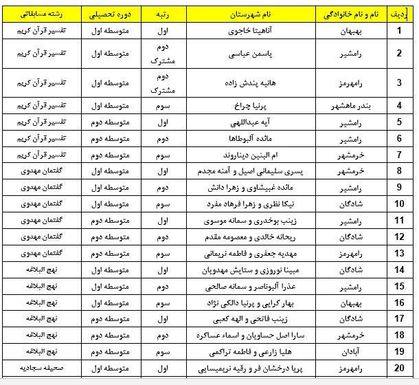 اعلام نتایج مسابقات قطب اول قرآن، عترت و نماز خوزستان در بخش دختران اعلام نتایج مسابقات قطب اول قرآن، عترت و نماز خوزستان در بخش دختران