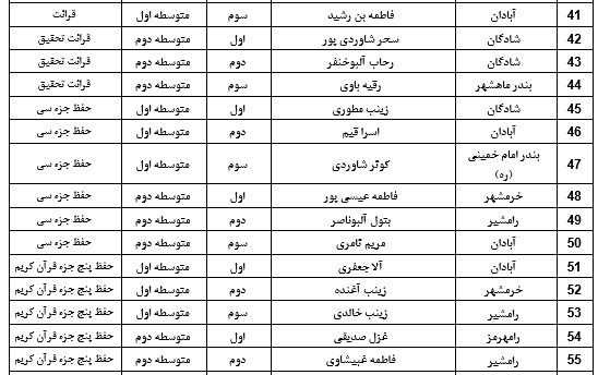 اعلام نتایج مسابقات قطب اول قرآن، عترت و نماز خوزستان در بخش دختران اعلام نتایج مسابقات قطب اول قرآن، عترت و نماز خوزستان در بخش دختران