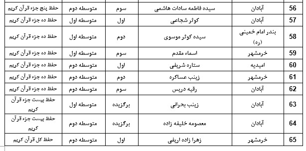 اعلام نتایج مسابقات قطب اول قرآن، عترت و نماز خوزستان در بخش دختران اعلام نتایج مسابقات قطب اول قرآن، عترت و نماز خوزستان در بخش دختران