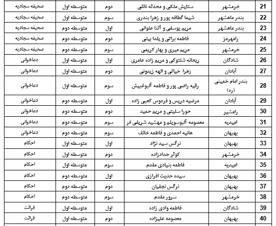 اعلام نتایج مسابقات قطب اول قرآن، عترت و نماز خوزستان در بخش دختران اعلام نتایج مسابقات قطب اول قرآن، عترت و نماز خوزستان در بخش دختران